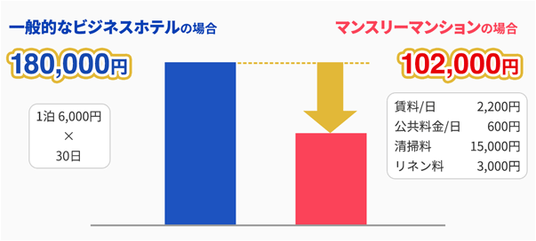 マンスリー賃貸 プロパティワコー